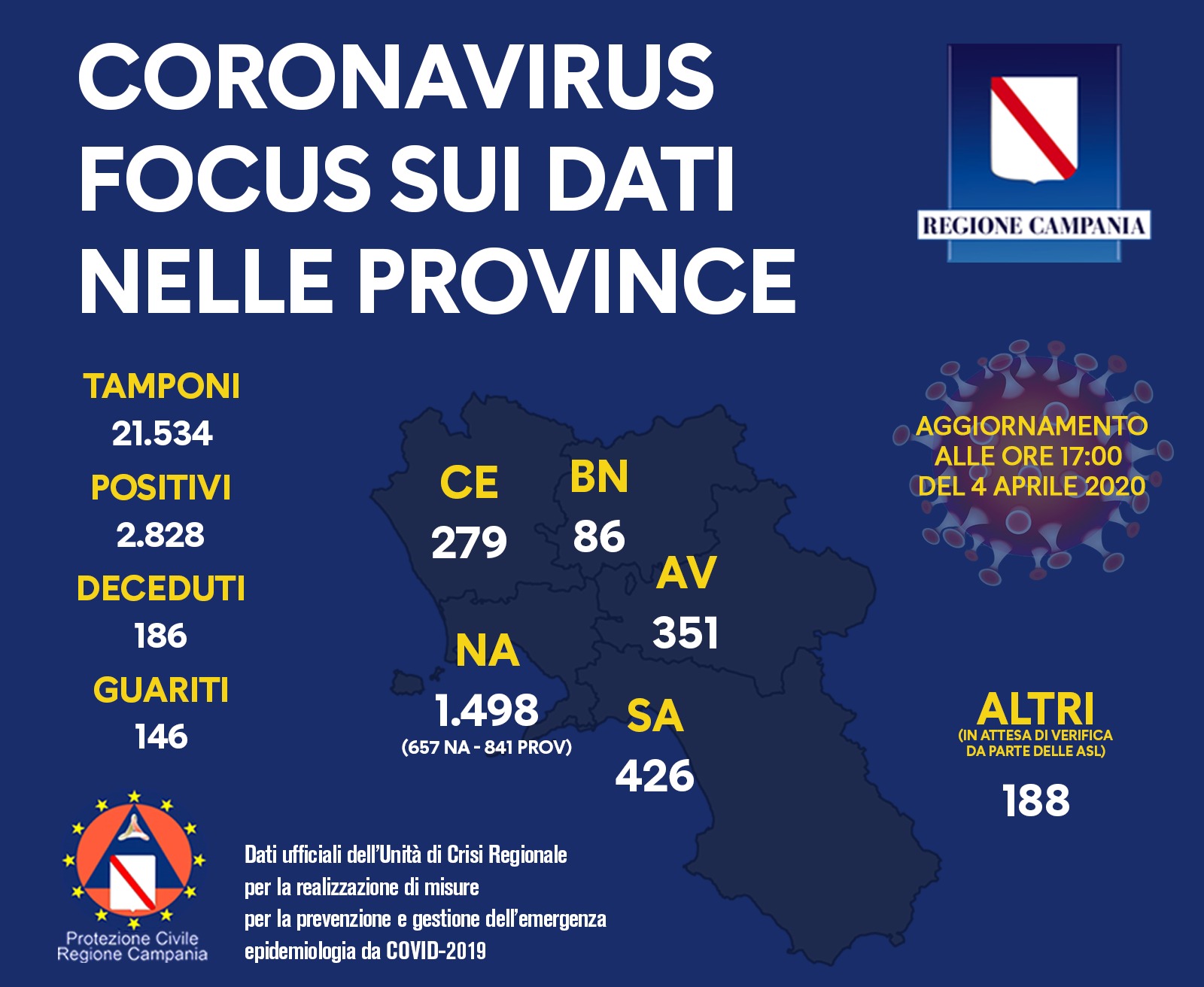 Coronavirus, i dati aggiornati della Campania