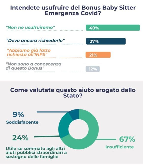 Covid-19, la fase due con i bambini con asili e scuole chiuse